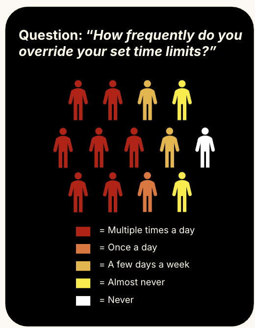How frequently respondents override their set time limits