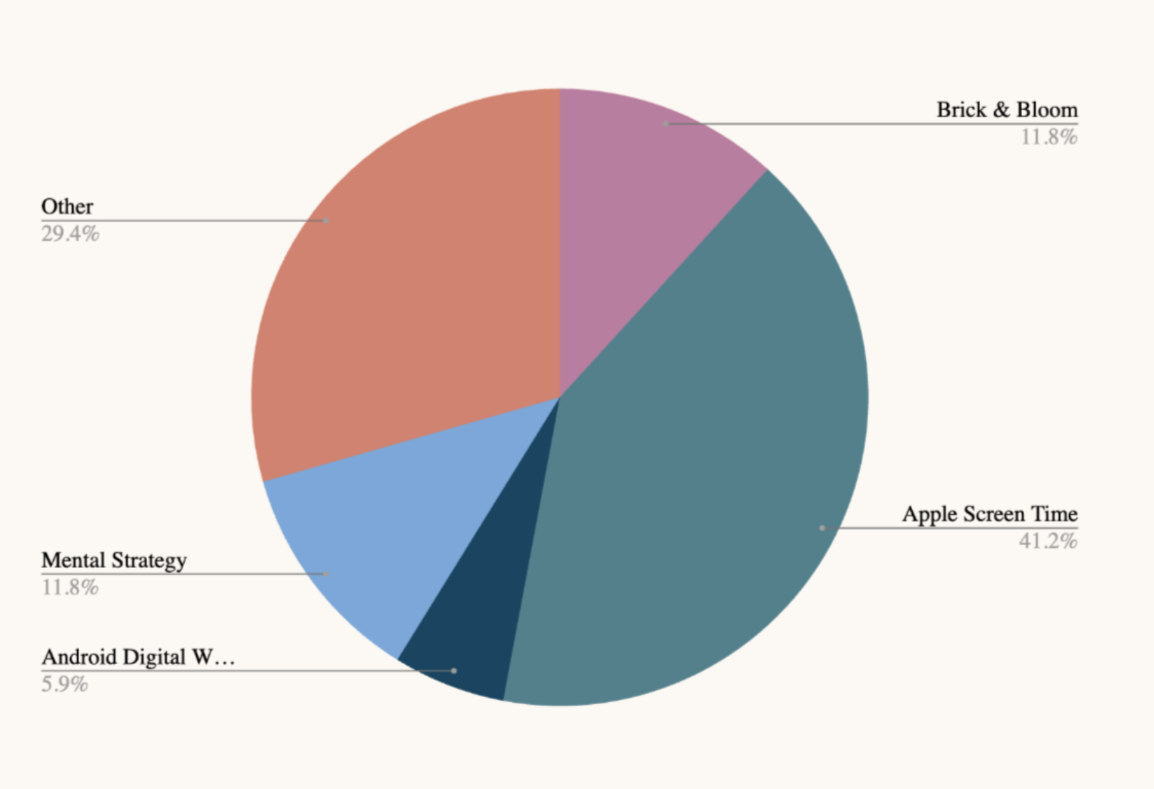 Pie chart of digital detox methods used by survey respondents