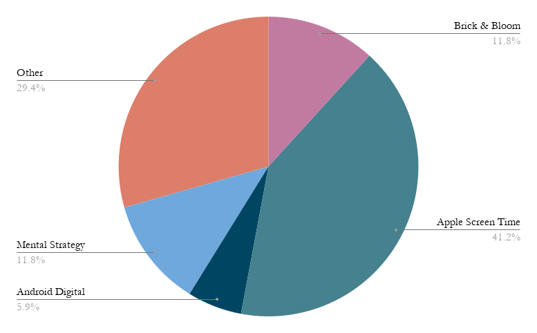 Pie chart of digital detox methods used by survey respondents