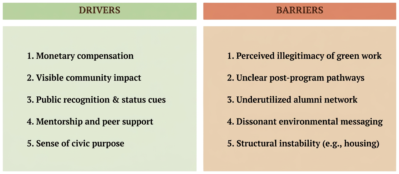 Table listing drivers and barriers