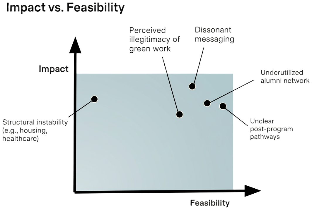 Impact vs. feasibility chart
